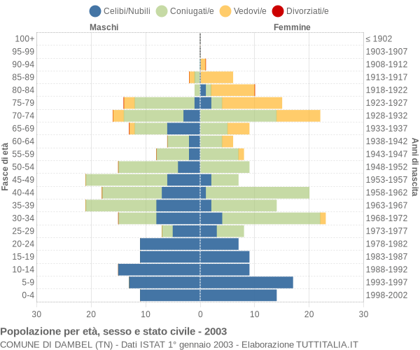 Grafico Popolazione per età, sesso e stato civile Comune di Dambel (TN)