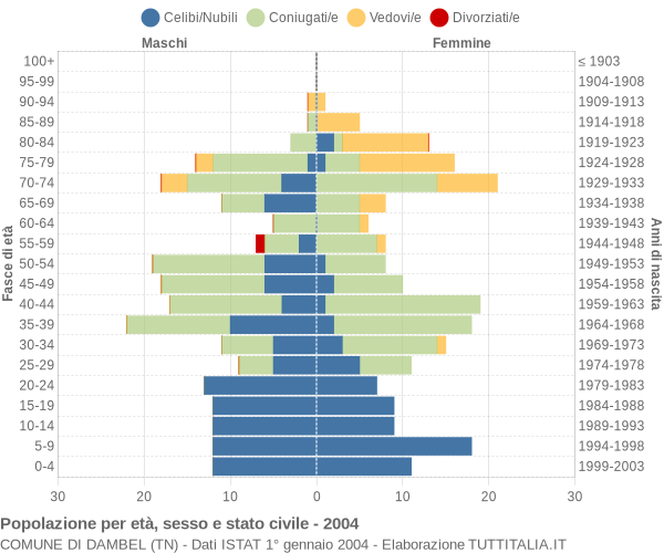 Grafico Popolazione per età, sesso e stato civile Comune di Dambel (TN)