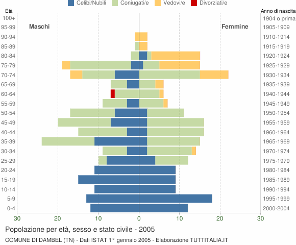 Grafico Popolazione per età, sesso e stato civile Comune di Dambel (TN)