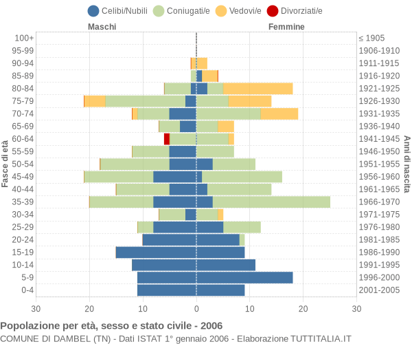 Grafico Popolazione per età, sesso e stato civile Comune di Dambel (TN)