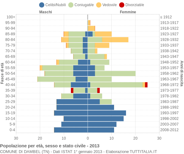 Grafico Popolazione per età, sesso e stato civile Comune di Dambel (TN)