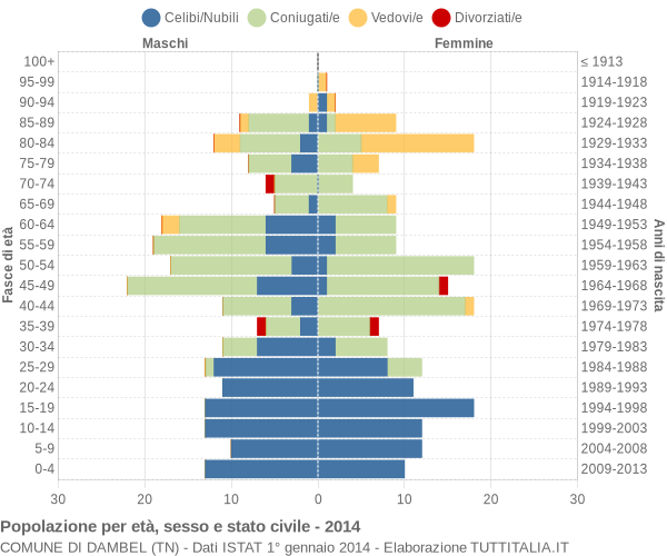 Grafico Popolazione per età, sesso e stato civile Comune di Dambel (TN)