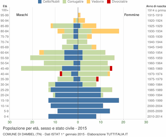 Grafico Popolazione per età, sesso e stato civile Comune di Dambel (TN)