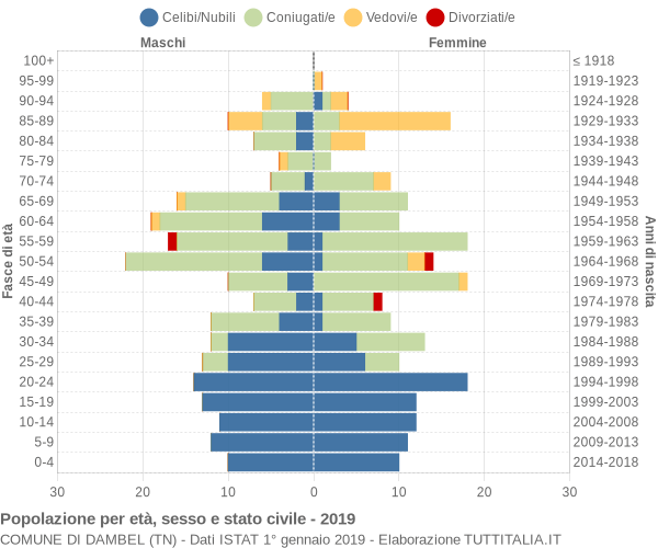 Grafico Popolazione per età, sesso e stato civile Comune di Dambel (TN)