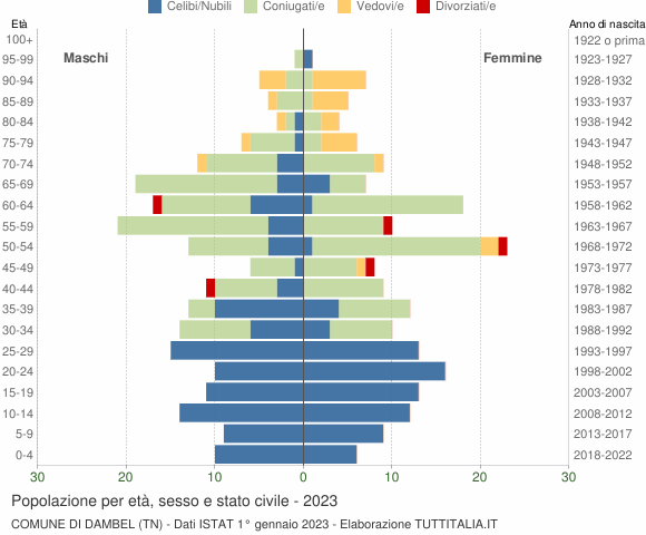 Grafico Popolazione per età, sesso e stato civile Comune di Dambel (TN)