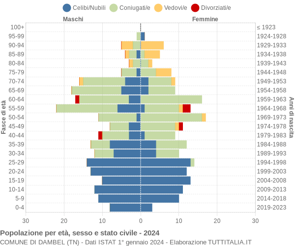 Grafico Popolazione per età, sesso e stato civile Comune di Dambel (TN)