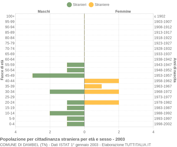 Grafico cittadini stranieri - Dambel 2003
