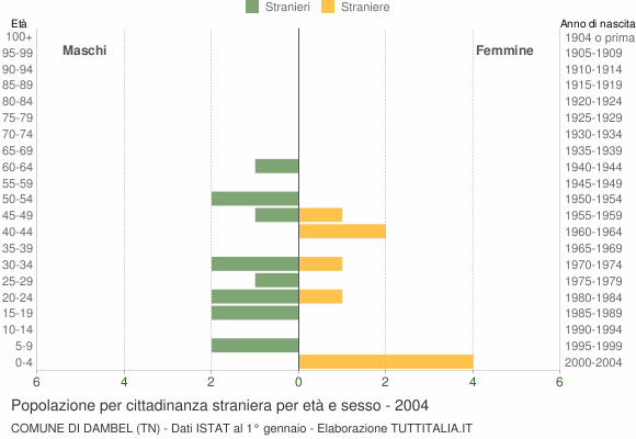 Grafico cittadini stranieri - Dambel 2004