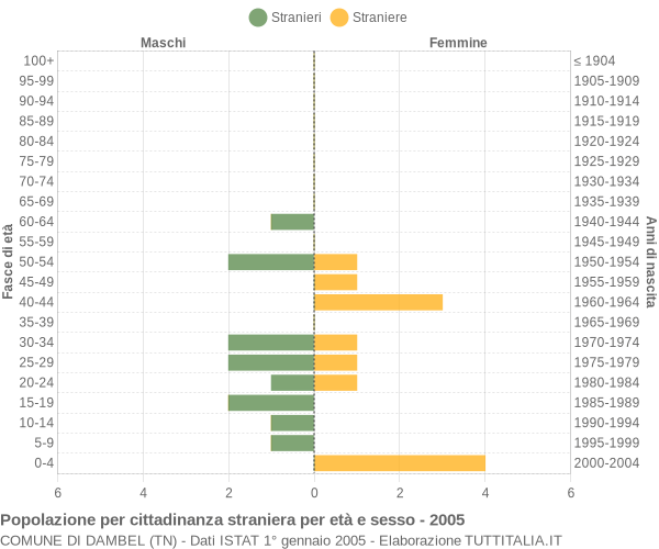 Grafico cittadini stranieri - Dambel 2005