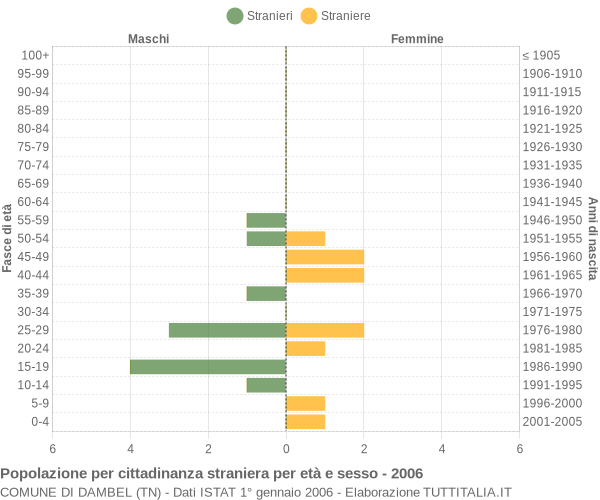 Grafico cittadini stranieri - Dambel 2006