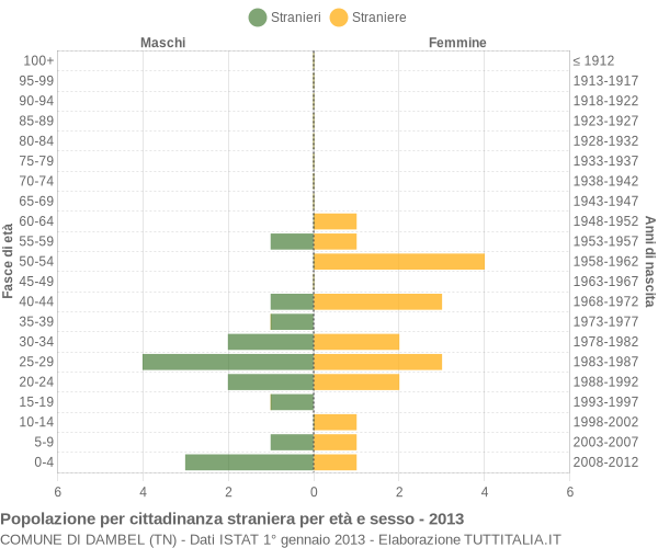 Grafico cittadini stranieri - Dambel 2013