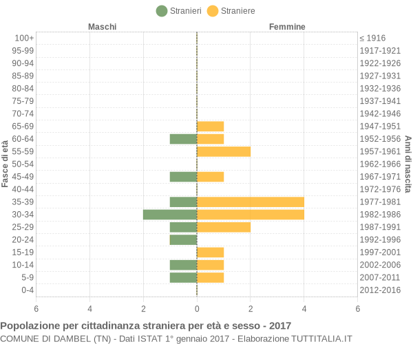 Grafico cittadini stranieri - Dambel 2017