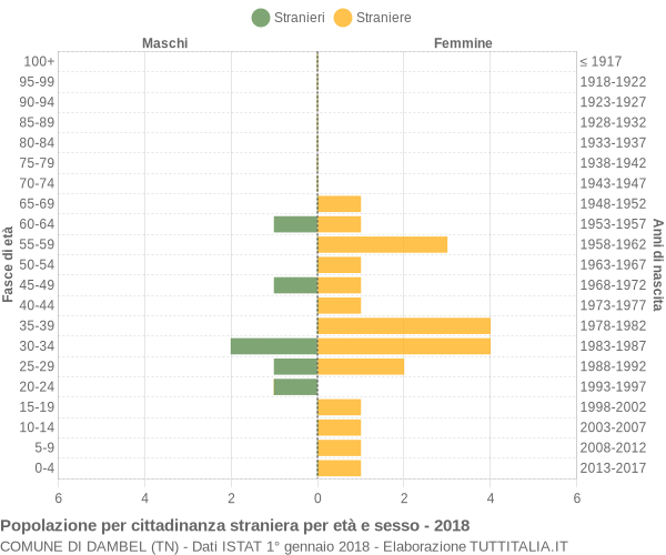 Grafico cittadini stranieri - Dambel 2018