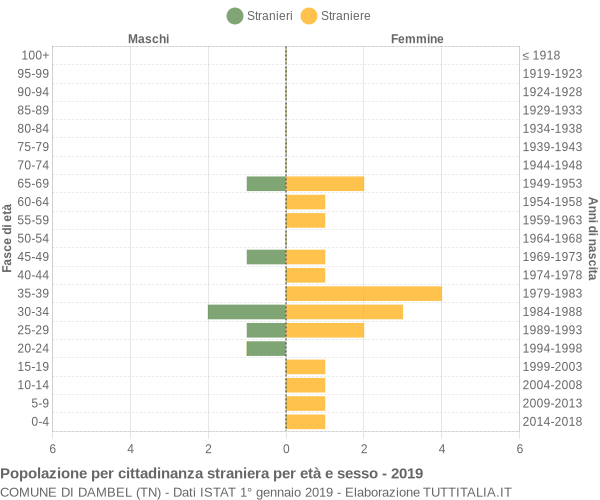 Grafico cittadini stranieri - Dambel 2019