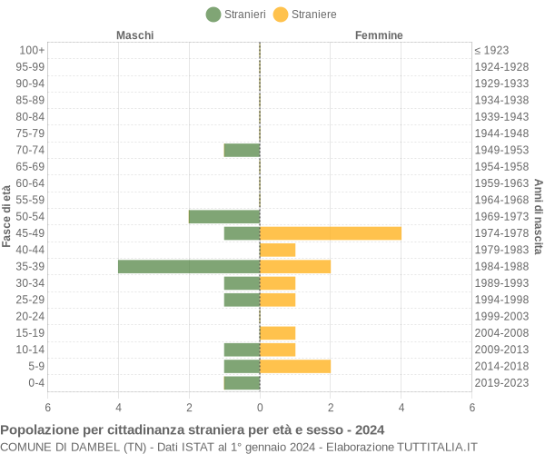 Grafico cittadini stranieri - Dambel 2024