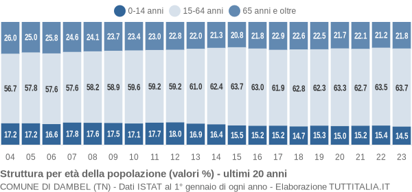 Grafico struttura della popolazione Comune di Dambel (TN)