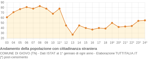 Andamento popolazione stranieri Comune di Giovo (TN)