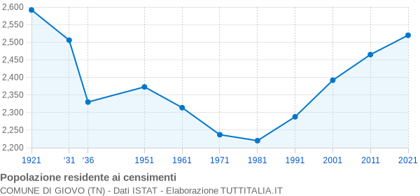 Grafico andamento storico popolazione Comune di Giovo (TN)