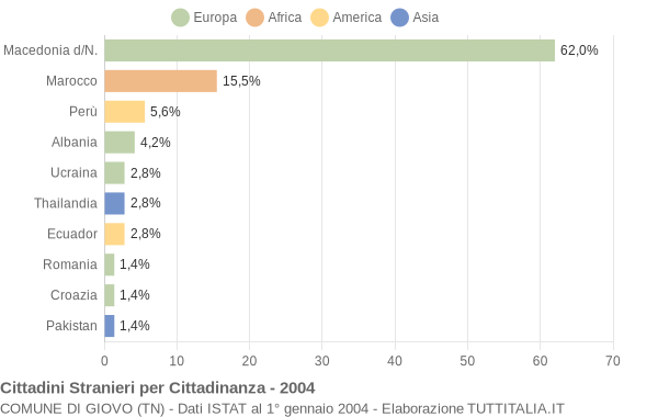 Grafico cittadinanza stranieri - Giovo 2004