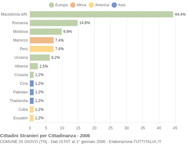 Grafico cittadinanza stranieri - Giovo 2006