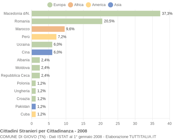 Grafico cittadinanza stranieri - Giovo 2008