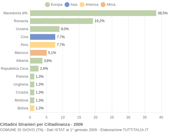 Grafico cittadinanza stranieri - Giovo 2009