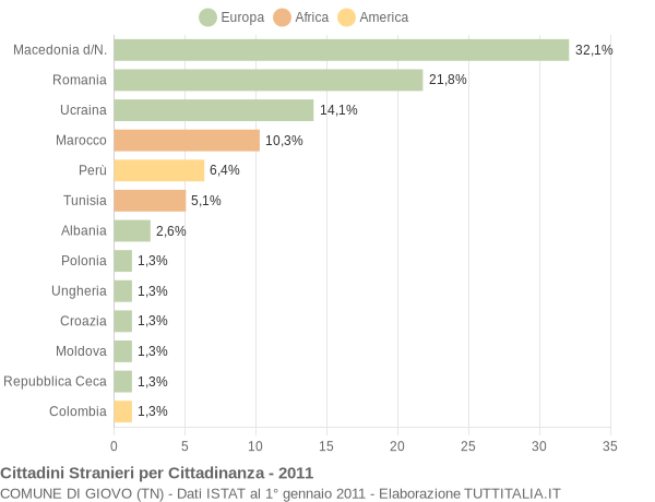 Grafico cittadinanza stranieri - Giovo 2011