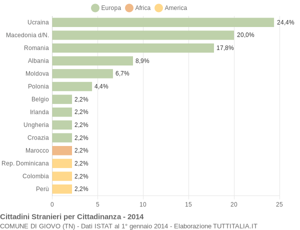 Grafico cittadinanza stranieri - Giovo 2014