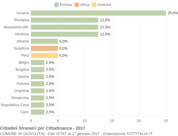 Grafico cittadinanza stranieri - Giovo 2017