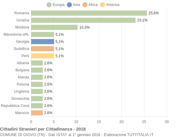 Grafico cittadinanza stranieri - Giovo 2018