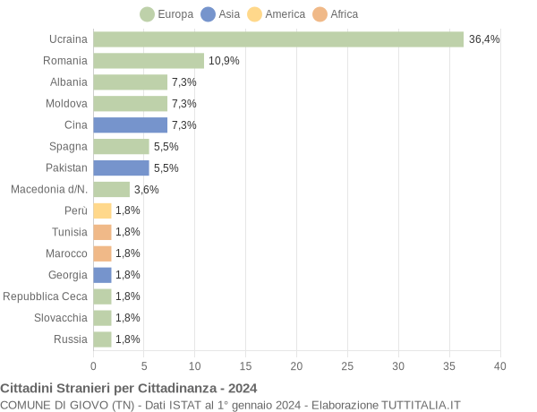 Grafico cittadinanza stranieri - Giovo 2024