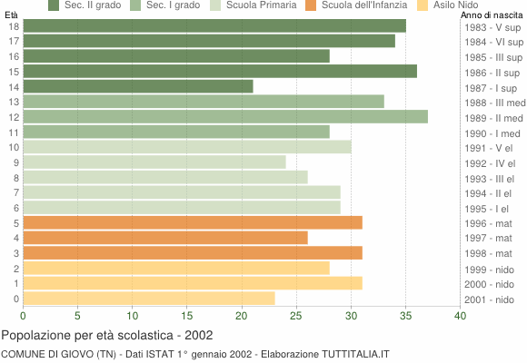 Grafico Popolazione in età scolastica - Giovo 2002