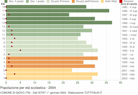 Grafico Popolazione in età scolastica - Giovo 2004