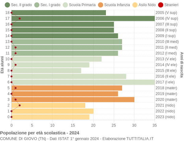 Grafico Popolazione in età scolastica - Giovo 2024