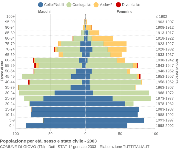 Grafico Popolazione per età, sesso e stato civile Comune di Giovo (TN)