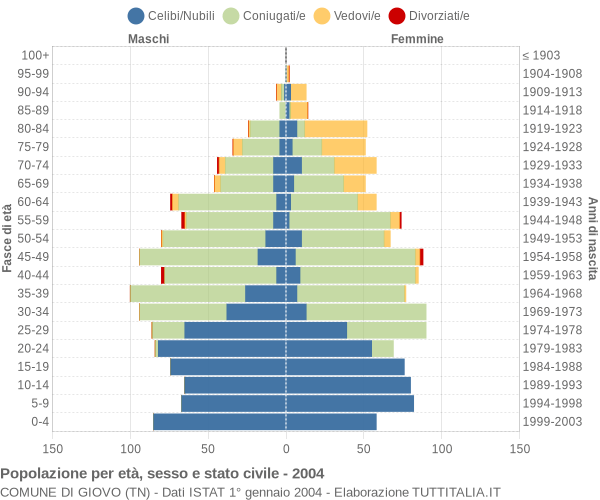 Grafico Popolazione per età, sesso e stato civile Comune di Giovo (TN)