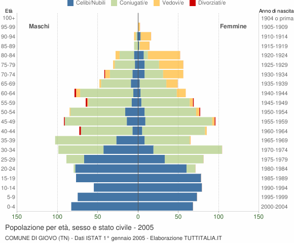 Grafico Popolazione per età, sesso e stato civile Comune di Giovo (TN)