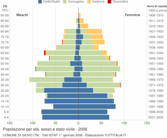 Grafico Popolazione per età, sesso e stato civile Comune di Giovo (TN)