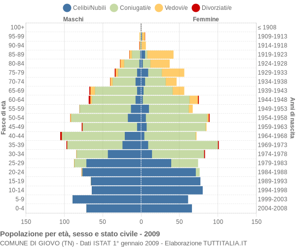 Grafico Popolazione per età, sesso e stato civile Comune di Giovo (TN)