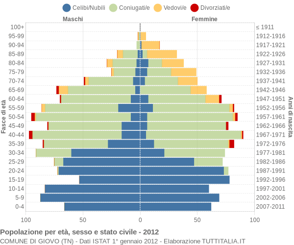 Grafico Popolazione per età, sesso e stato civile Comune di Giovo (TN)