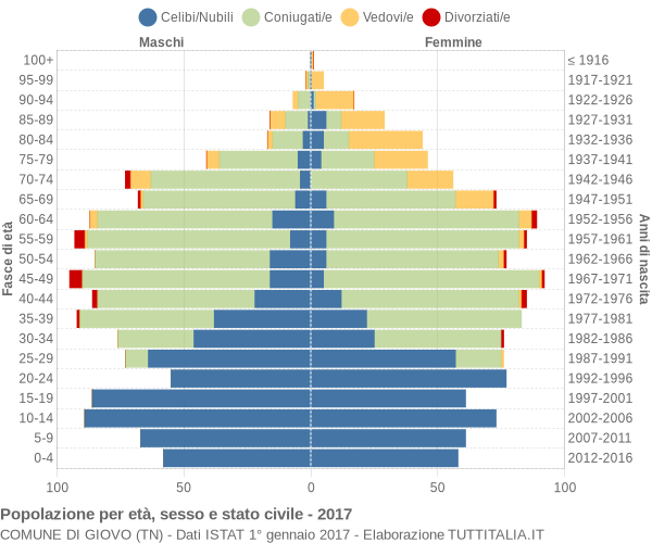 Grafico Popolazione per età, sesso e stato civile Comune di Giovo (TN)