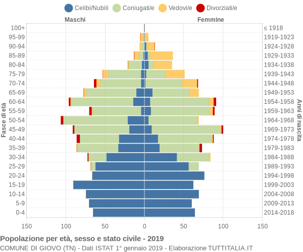 Grafico Popolazione per età, sesso e stato civile Comune di Giovo (TN)