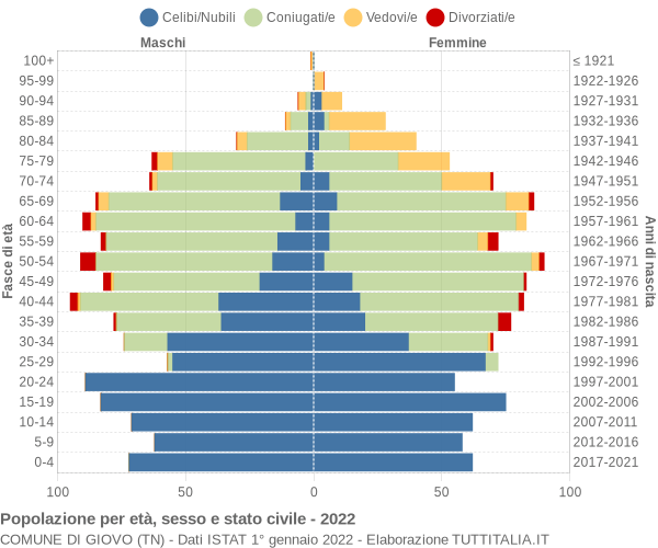 Grafico Popolazione per età, sesso e stato civile Comune di Giovo (TN)