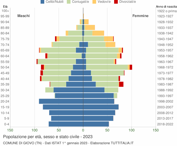 Grafico Popolazione per età, sesso e stato civile Comune di Giovo (TN)