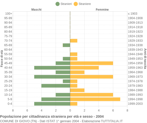 Grafico cittadini stranieri - Giovo 2004