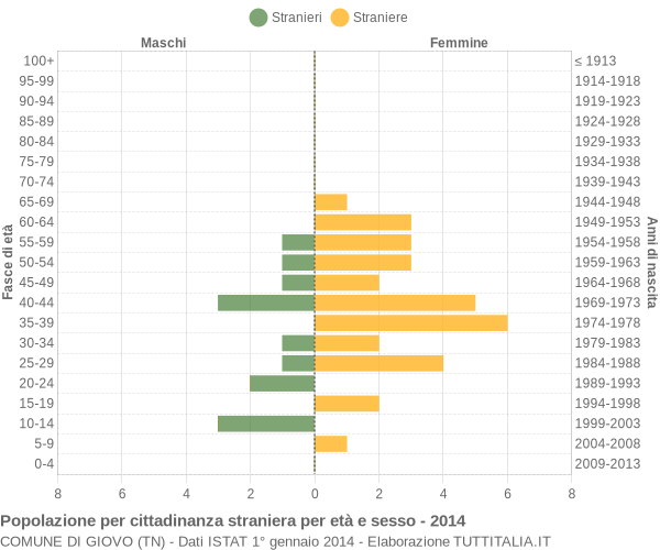 Grafico cittadini stranieri - Giovo 2014