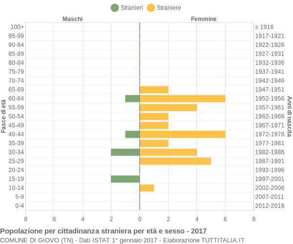 Grafico cittadini stranieri - Giovo 2017