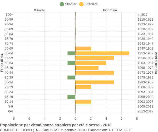 Grafico cittadini stranieri - Giovo 2018