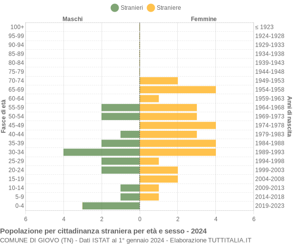 Grafico cittadini stranieri - Giovo 2024