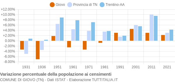 Grafico variazione percentuale della popolazione Comune di Giovo (TN)